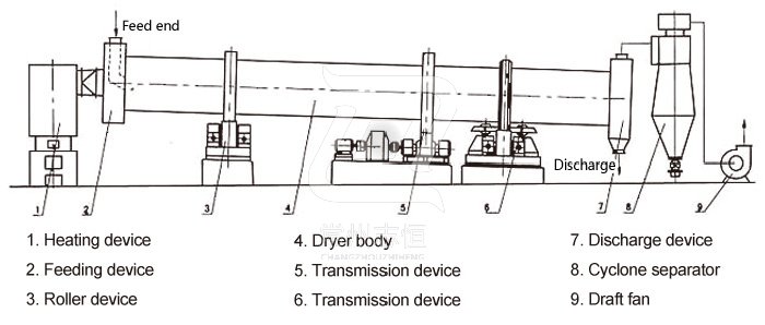 Rotating Barrel Dryer