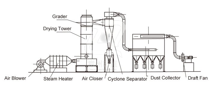 Revolving Flash Vaporization Dryer