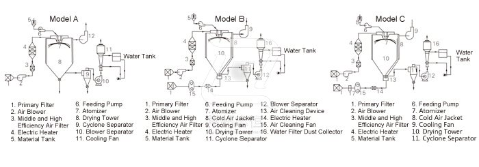 Spray Dryer for Chinese Medicine Extract